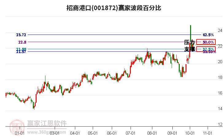 001872招商港口赢家波段百分比工具