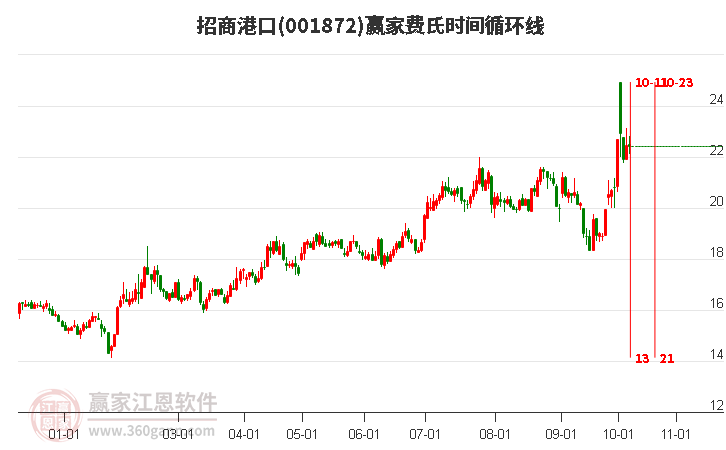 001872招商港口赢家费氏时间循环线工具