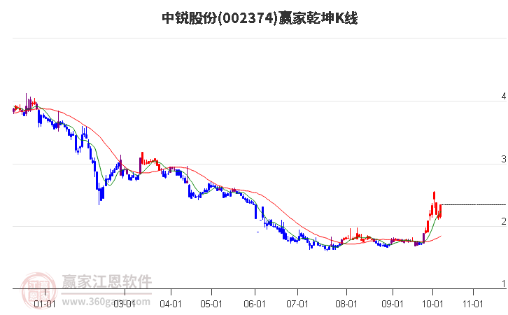 002374中锐股份赢家乾坤K线工具