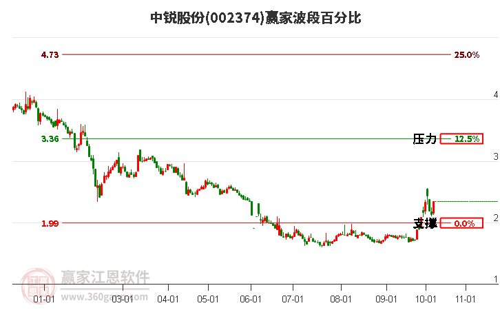 002374中锐股份赢家波段百分比工具