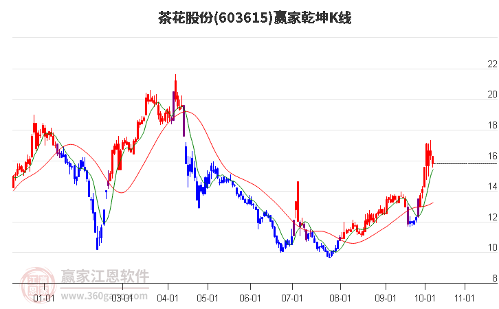 603615茶花股份赢家乾坤K线工具