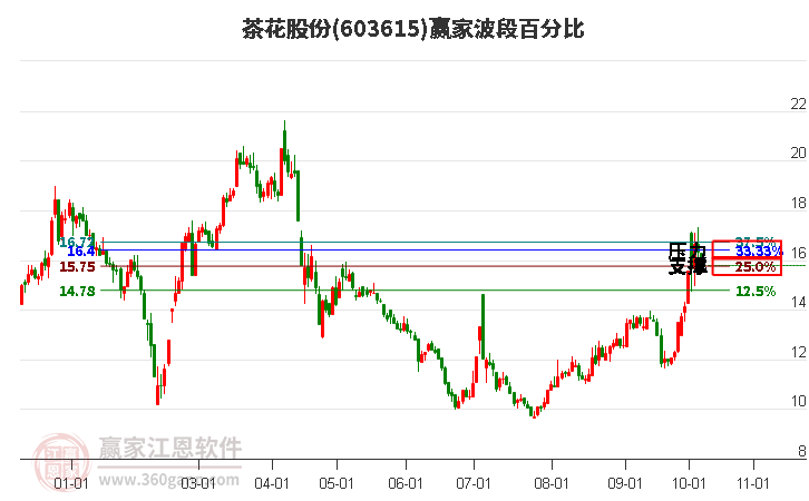 603615茶花股份赢家波段百分比工具