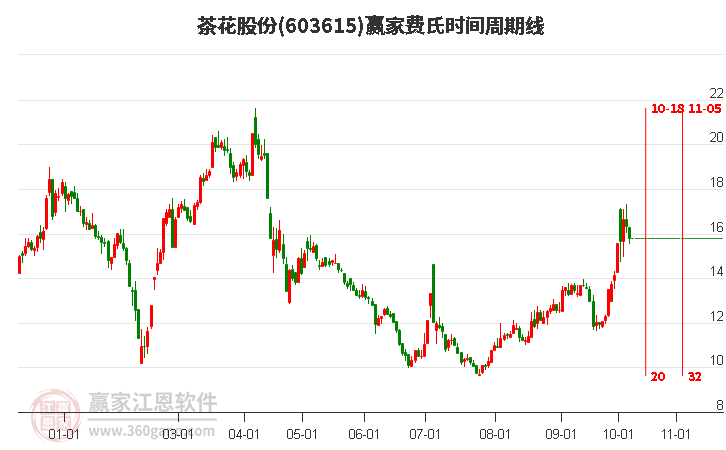 603615茶花股份赢家费氏时间周期线工具