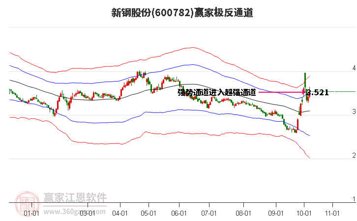 600782新钢股份赢家极反通道工具