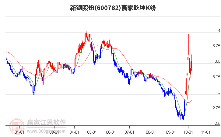 600782新钢股份赢家乾坤K线工具