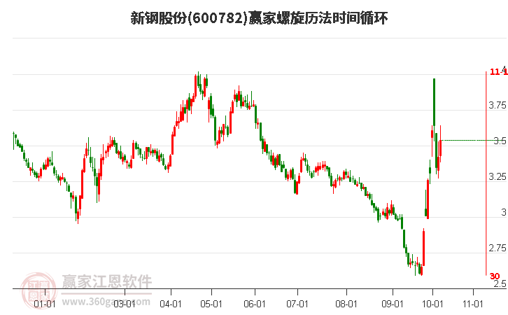 600782新钢股份赢家螺旋历法时间循环工具