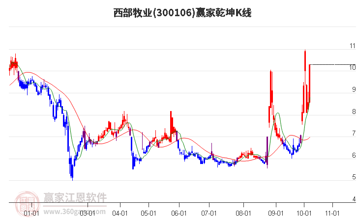 300106西部牧业赢家乾坤K线工具