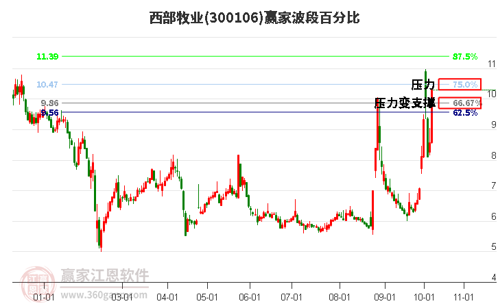 300106西部牧业赢家波段百分比工具