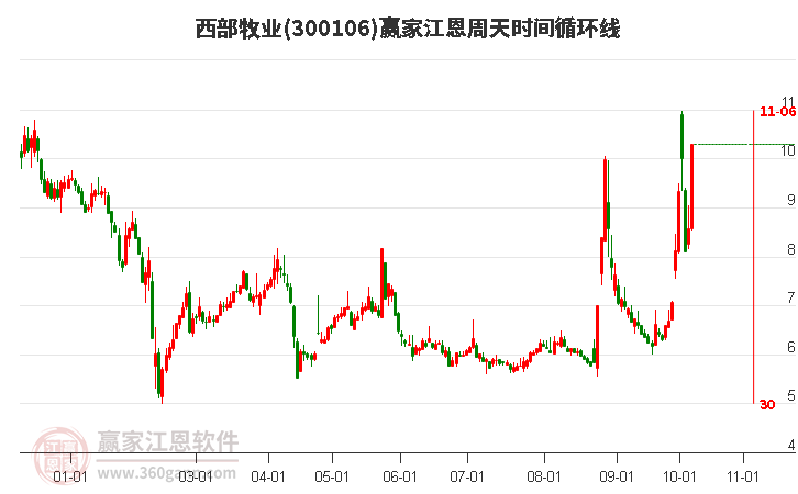 300106西部牧业赢家江恩周天时间循环线工具