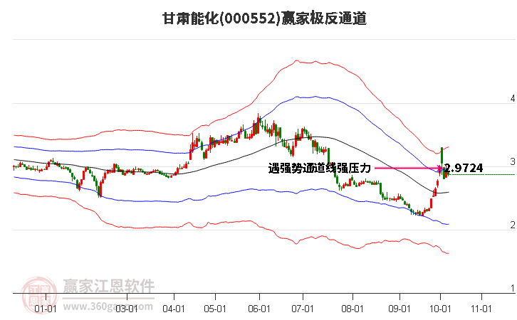 000552甘肃能化赢家极反通道工具