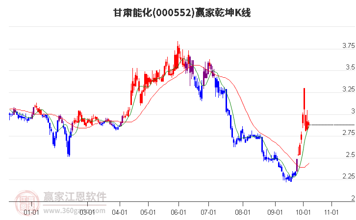 000552甘肃能化赢家乾坤K线工具