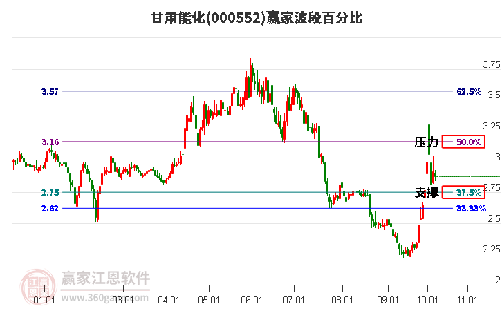 000552甘肃能化赢家波段百分比工具