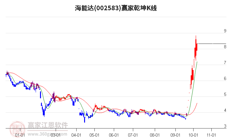 002583海能达赢家乾坤K线工具