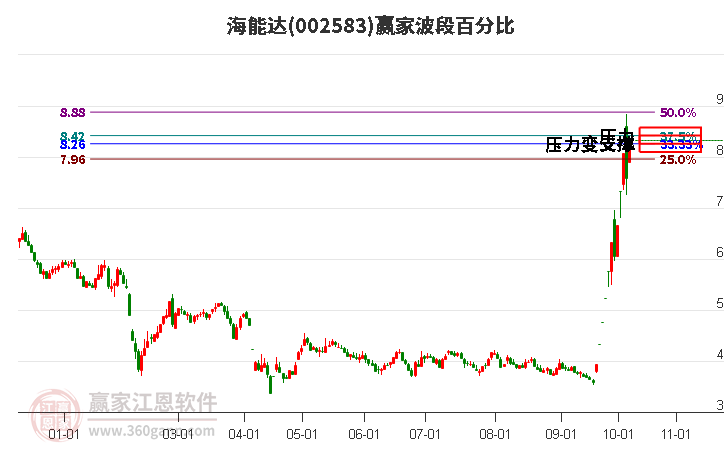 002583海能达赢家波段百分比工具