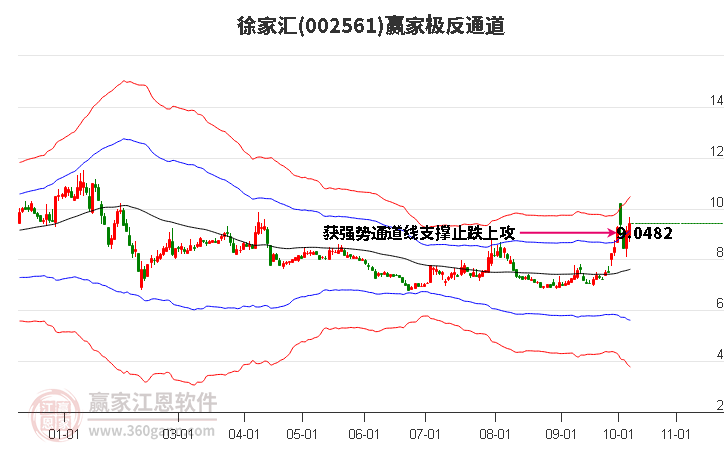 002561徐家汇赢家极反通道工具