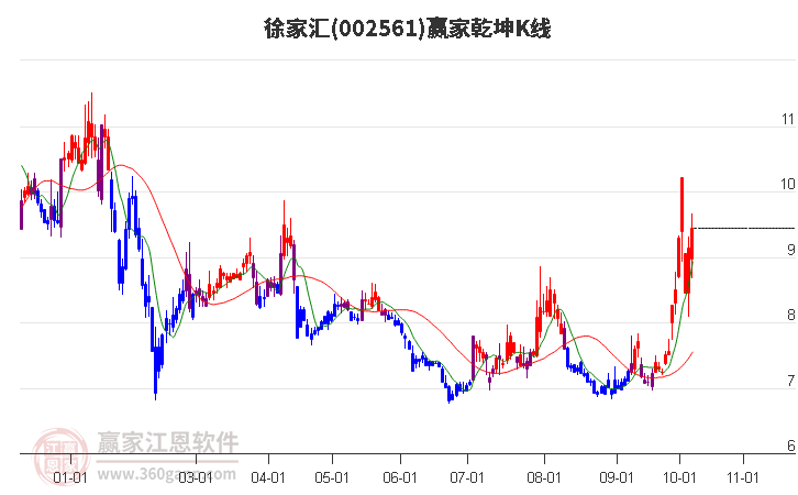 002561徐家汇赢家乾坤K线工具