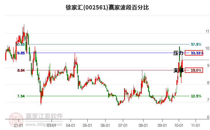 002561徐家汇赢家波段百分比工具