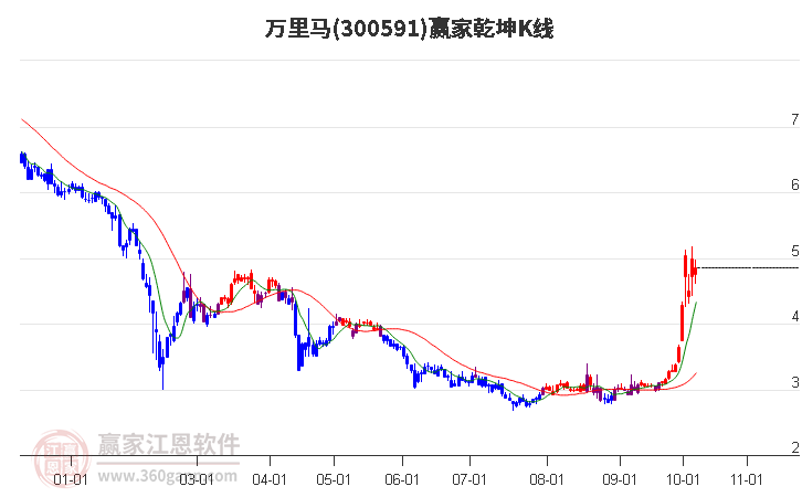 300591万里马赢家乾坤K线工具