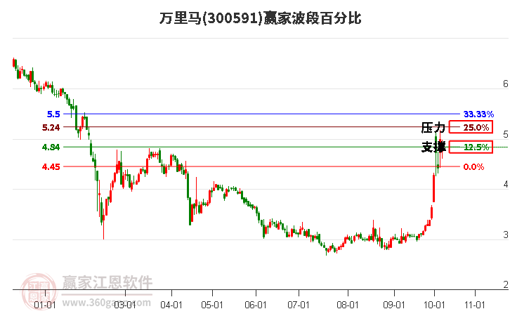 300591万里马赢家波段百分比工具