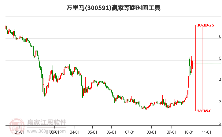 300591万里马赢家等距时间周期线工具