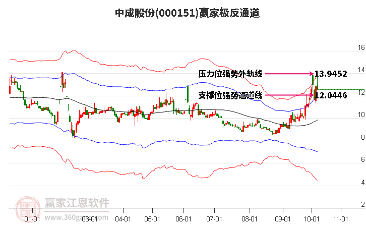 000151中成股份赢家极反通道工具