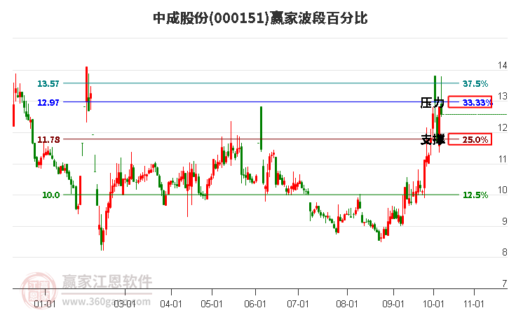 000151中成股份赢家波段百分比工具