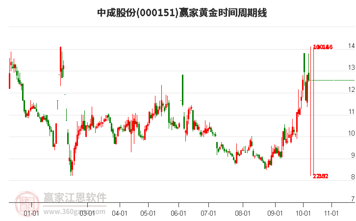 000151中成股份赢家黄金时间周期线工具