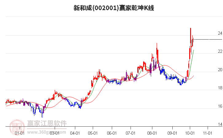 002001新和成赢家乾坤K线工具