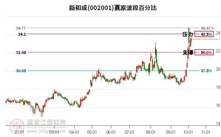 002001新和成赢家波段百分比工具