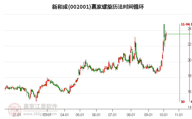 002001新和成赢家螺旋历法时间循环工具