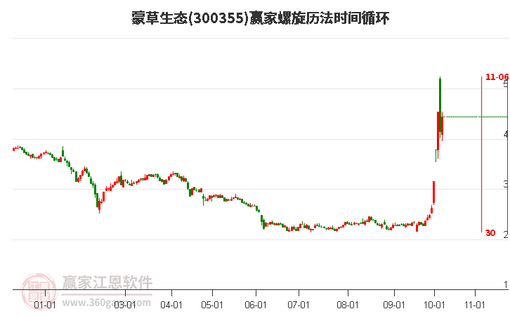 300355蒙草生态赢家螺旋历法时间循环工具