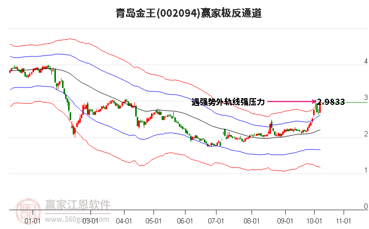 002094青岛金王赢家极反通道工具