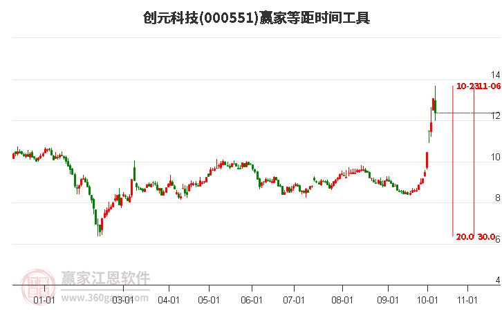 000551創(chuàng)元科技贏家等距時間周期線工具