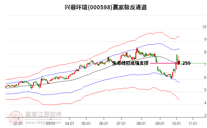 000598兴蓉环境赢家极反通道工具