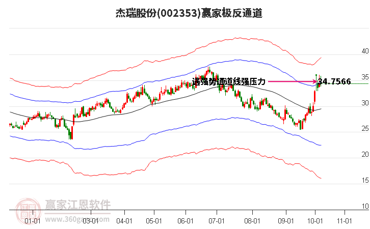 002353杰瑞股份贏家極反通道工具