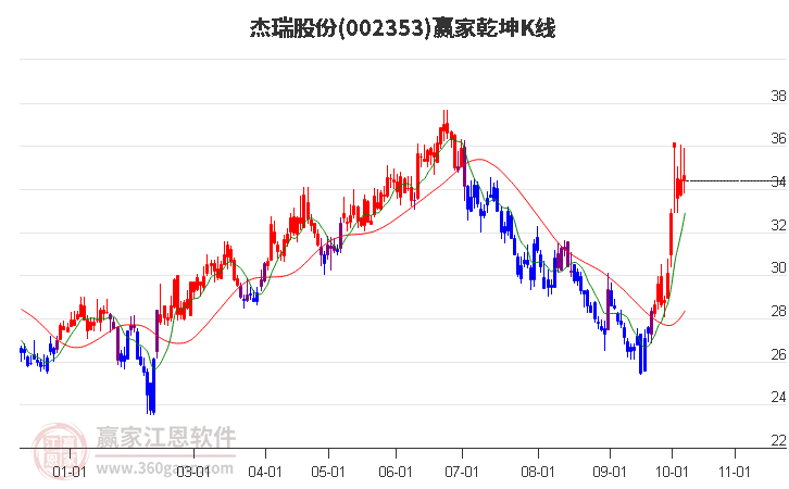 002353杰瑞股份贏家乾坤K線工具