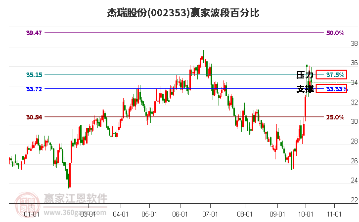 002353杰瑞股份贏家波段百分比工具