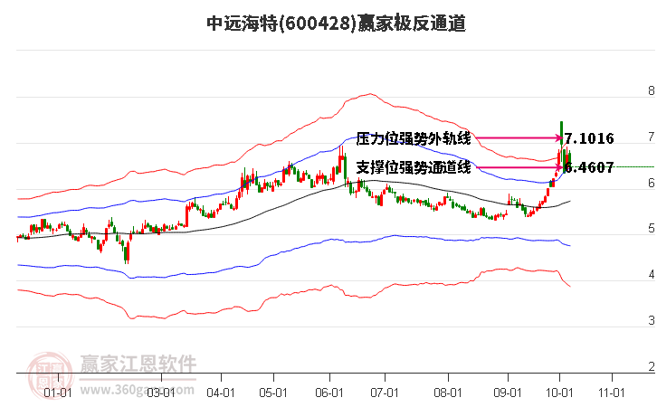 600428中远海特赢家极反通道工具