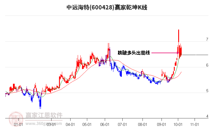 600428中远海特赢家乾坤K线工具