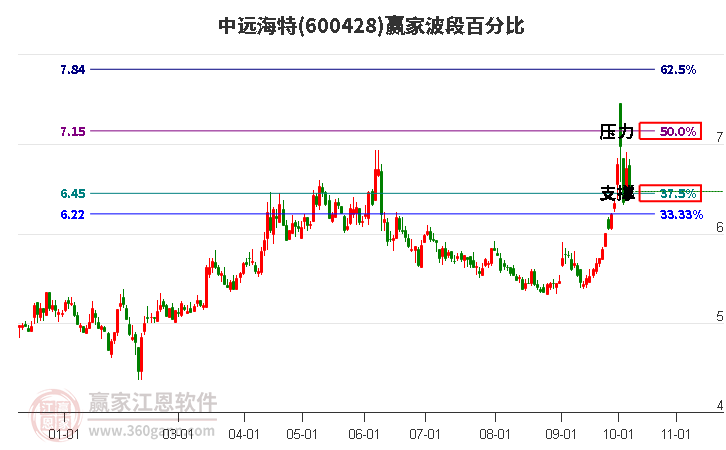 600428中远海特赢家波段百分比工具