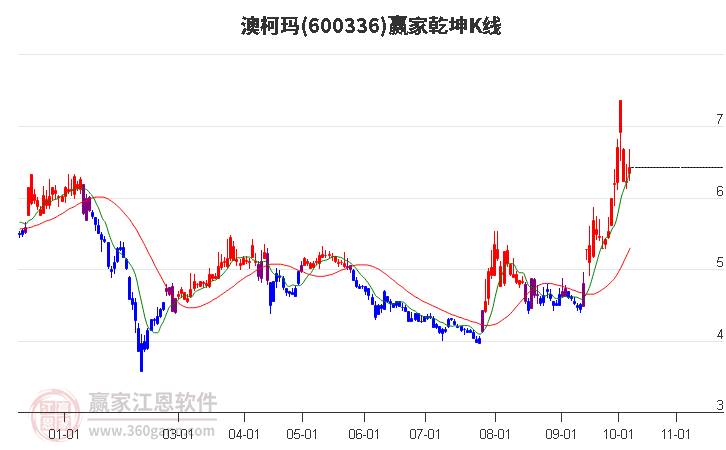 600336澳柯玛赢家乾坤K线工具