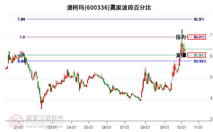 600336澳柯玛赢家波段百分比工具