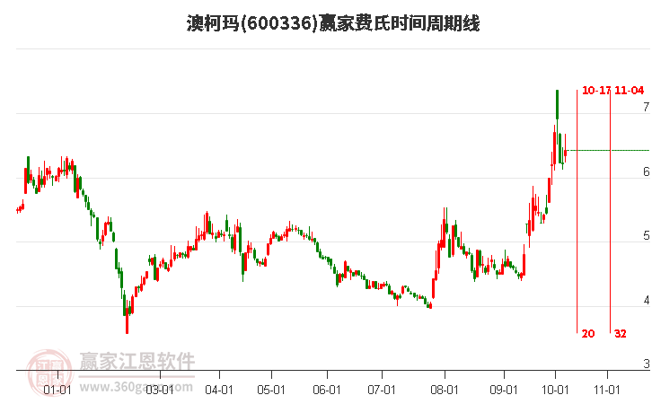 600336澳柯玛赢家费氏时间周期线工具