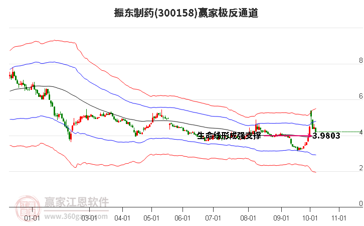 300158振东制药赢家极反通道工具