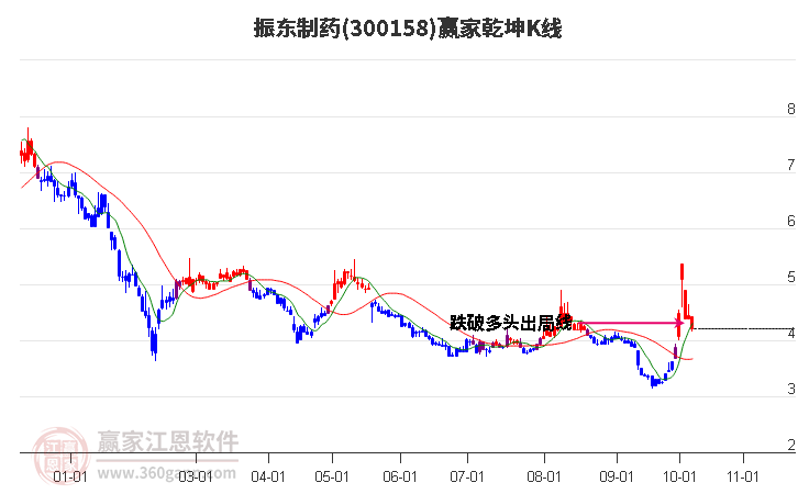 300158振东制药赢家乾坤K线工具