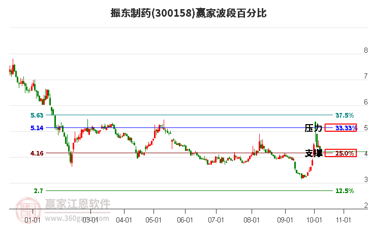 300158振东制药赢家波段百分比工具