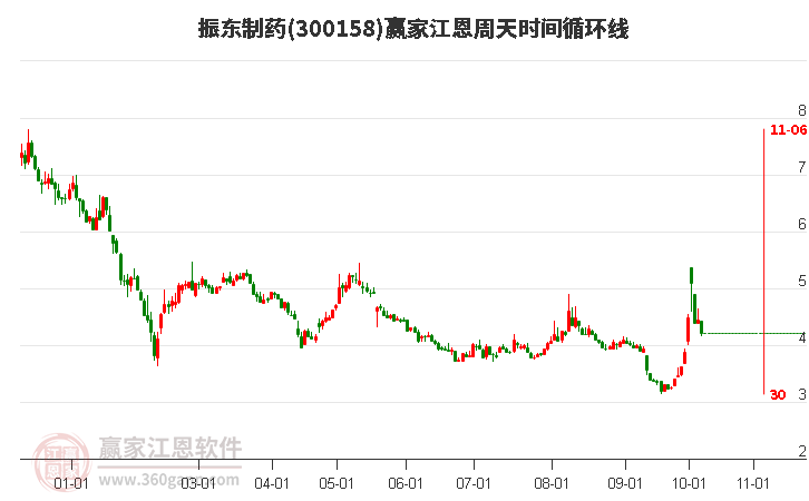 300158振东制药赢家江恩周天时间循环线工具