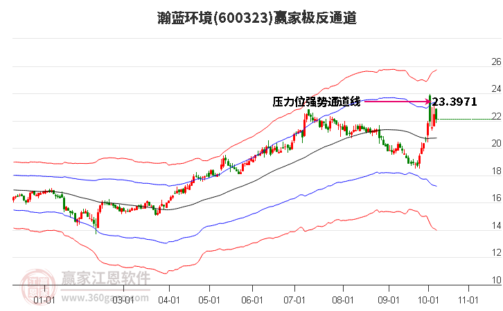 600323瀚蓝环境赢家极反通道工具