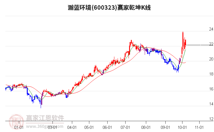 600323瀚蓝环境赢家乾坤K线工具