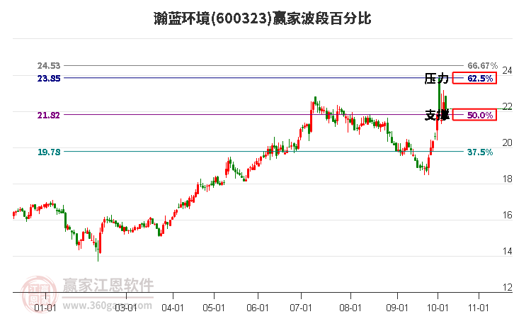600323瀚蓝环境赢家波段百分比工具